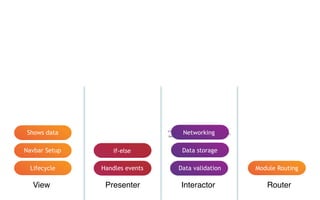 View Presenter Interactor Router
Lifecycle
Navbar Setup
Handles events Data validation Module Routing
Shows data
if-else Data storage
NSURLSessionDataTask *dataTask =
[self.session dataTaskWithRequest:request];
[dataTask resume];
Networking
 