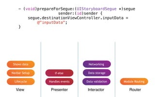View Presenter Interactor Router
Lifecycle
Navbar Setup
Handles events Data validation Module Routing
Shows data
if-else Data storage
Networking
- (void)prepareForSegue:(UIStoryboardSegue *)segue
sender:(id)sender {
segue.destinationViewController.inputData =
@"inputData";
}
 