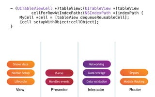 View Presenter Interactor Router
Lifecycle
Navbar Setup
Handles events Data validation Module Routing
Shows data
if-else Data storage
Networking
- (UITableViewCell *)tableView:(UITableView *)tableView
cellForRowAtIndexPath:(NSIndexPath *)indexPath {
MyCell *cell = [tableView dequeueReusableCell];
[cell setupWithObject:cellObject];
}
Segues
 