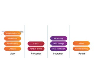 View Presenter Interactor Router
Lifecycle
Navbar Setup
Handles events Data validation Module Routing
Shows data
if-else Data storage
Networking
- (UITableViewCell *)tableView:(UITableView *)tableView
cellForRowAtIndexPath:(NSIndexPath *)indexPath {
MyCell *cell = [tableView dequeueReusableCell];
[cell setupWithObject:cellObject];
}
Segues
Table DataSource
 
