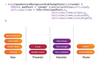 View Presenter Interactor Router
Lifecycle
Navbar Setup
Handles events Data validation Module Routing
Shows data
if-else Data storage
Networking
- (void)panGestureRecognizerDidChangeState:(id)sender {
CGPoint panPoint = [sender translationInView:self.view];
self.view.frame = CGRectMake(panPoint.x,
self.view.frame.origin.y,
self.view.frame.size.width,
self.view.frame.size.height);
}
Segues
Table DataSource
 