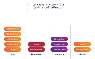 View Presenter Interactor Router
Lifecycle
Navbar Setup
Handles events Data validation Module Routing
Shows data
if-else Data storage
Networking
Simple gestures
if (panPoint.x > 100.0f) {
}
[self showSideMenu];
Segues
Table DataSource
 