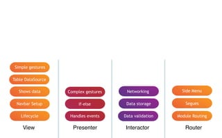 View Presenter Interactor Router
Lifecycle
Navbar Setup
Handles events Data validation Module Routing
Shows data
if-else Data storage
Networking
Segues
Table DataSource
Simple gestures
Side Menu
if (panPoint.x > 100.0f) {
}
Complex gestures
 