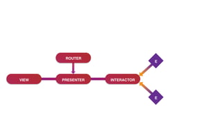 VIEW PRESENTER INTERACTOR
ROUTER
E
E
 