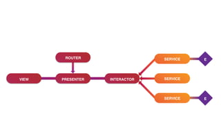 VIEW PRESENTER INTERACTOR
ROUTER ESERVICE
SERVICE
SERVICE
E
 