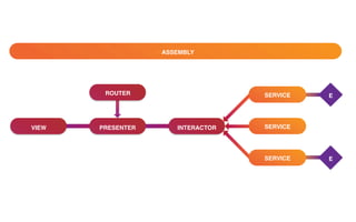 VIEW PRESENTER INTERACTOR
ROUTER ESERVICE
SERVICE
SERVICE
E
ASSEMBLY
 