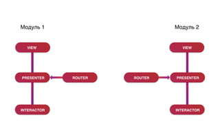 PRESENTER
INTERACTOR
VIEW
ROUTER
VIEW
PRESENTER
INTERACTOR
ROUTER
Модуль 1 Модуль 2
 