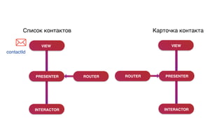 PRESENTER
INTERACTOR
VIEW
ROUTER
VIEW
PRESENTER
INTERACTOR
ROUTER
Список контактов Карточка контакта
contactId
contact
 