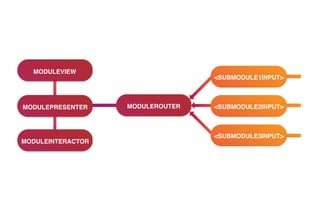 MODULEVIEW
MODULEPRESENTER
MODULEINTERACTOR
MODULEROUTER <SUBMODULE2INPUT>
<SUBMODULE1INPUT>
<SUBMODULE3INPUT>
 