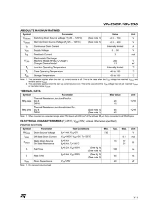 VIPer22ADIP / VIPer22AS

ABSOLUTE MAXIMUM RATINGS
  Symbol                                       Parameter                                                 Value                 Unit
   VDS(sw)     Switching Drain Source Voltage (Tj=25 ... 125°C)               (See note 1)             -0.3 ... 730             V
   VDS(st)     Start Up Drain Source Voltage (Tj=25 ... 125°C)                (See note 2)             -0.3 ... 400             V
      ID       Continuous Drain Current                                                            Internally limited           A
    VDD        Supply Voltage                                                                            0 ... 50               V
     IFB       Feedback Current                                                                             3                  mA
               Electrostatic Discharge:
    VESD       Machine Model (R=0Ω; C=200pF)                                                              200                    V
               Charged Device Model                                                                       1.5                   kV
      Tj       Junction Operating Temperature                                                      Internally limited           °C
      Tc       Case Operating Temperature                                                              -40 to 150               °C
     Tstg      Storage Temperature                                                                     -55 to 150               °C
Note: 1. This parameter applies when the start up current source is off. This is the case when the VDD voltage has reached VDDon and
         remains above VDDoff.
      2. This parameter applies when the start up current source is on. This is the case when the VDD voltage has not yet reached VDDon
         or has fallen below V DDoff.

THERMAL DATA
  Symbol                                       Parameter                                               Max Value               Unit
               Thermal Resistance Junction-Pins for :
 Rthj-case     SO-8                                                                                        25                 °C/W
               DIP-8                                                                                       15
               Thermal Resistance Junction-Ambient for :
  Rthj-amb     SO-8                                                           (See note 1)                 55                 °C/W
               DIP-8                                                          (See note 1)                 45
Note: 1. When mounted on a standard single-sided FR4 board with 200 mm² of Cu (at least 35 µm thick) connected to all DRAIN pins.

ELECTRICAL CHARACTERISTICS (Tj=25°C, VDD=18V, unless otherwise specified)
POWER SECTION
  Symbol               Parameter                            Test Conditions                     Min.      Typ.        Max.     Unit
   BVDSS       Drain-Source Voltage           ID=1mA; VFB=2V                                    730                             V
    IDSS       Off State Drain Current        VDS=500V; VFB=2V; Tj=125°C                                              0.1      mA
               Static Drain-Source            ID=0.4A                                                      15         17
   RDSon                                                                                                                        Ω
               On State Resistance            ID=0.4A; Tj=100°C                                                       31
                                              ID=0.2A; VIN=300V                 (See fig.1)
      tf       Fall Time                                                                                  100                   ns
                                                                              (See note 1)
                                              ID=0.4A; VIN=300V                 (See fig.1)
      tr       Rise Time                                                                                   50                   ns
                                                                              (See note 1)
    Coss       Drain Capacitance              VDS=25V                                                      40                   pF
Note: 1. On clamped inductive load




                                                                                                                                 3/15
 