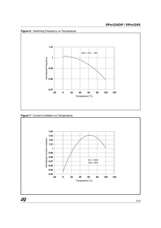 VIPer22ADIP / VIPer22AS

Figure 6 : Switching Frequency vs Temperature




                                                     1.01

                                                                                Vdd = 10V ... 35V

                                                        1
                     Normalized Frequency




                                                     0.99



                                                     0.98



                                                     0.97
                                                            -20   0   20     40       60       80   100   120
                                                                           Temperature (°C)




Figure 7 : Current Limitation vs Temperature




                                                     1.04
                                                     1.03
                     Normalized Current Limitation




                                                     1.02
                                                     1.01
                                                        1
                                                     0.99
                                                     0.98
                                                                                       Vin = 100V
                                                     0.97
                                                                                       Vdd = 20V
                                                     0.96
                                                     0.95
                                                     0.94
                                                            -20   0   20      40      60       80   100   120
                                                                           Temperature (°C)




                                                                                                                         7/15
 