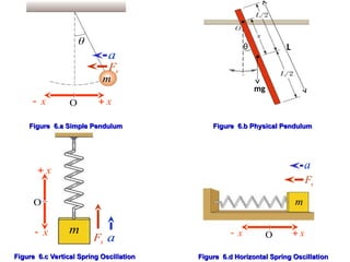 Spring Oscillator Examples Comprehensive Study of Periodic Motion and Simple Harmonic Oscillations ...