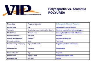 Polyaspartic vs. Aromatic
                                                              POLYUREA


Properties                     Polyurea Aromatic                          Polyaspartic Aliphatic Polyurea

Working times                  Fast                                       Adjustable (15 mins to 60 mins)

Application                    Complex by reactor machines like Graco‘s   Simple by brush/roller or airless spray gun

Film thickness                 Minimum 1mm                                Can vary from 250 microns to 500 microns

Abrasion resistance            Very good                                  Excellent

Superior tensile strength      Excellent                                  Excellent ( 25 N/mm sq)

Chemical resistance            Good                                       Very Good

Material wastage in spraying   High upto 20% easily                       Negligible upto 3% in airless spray


Exposure to UV                 Yellowing                                  Non yellowing


Gloss on the film              High                                       Very high

Film life 1 mm                 Approx 8 years                             Can go upto 20 years easily

Application cost               Very high                                  Normal
 
