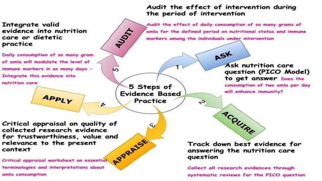 Evidence Based Practice | PPTX | Healthcare Industry | Industries