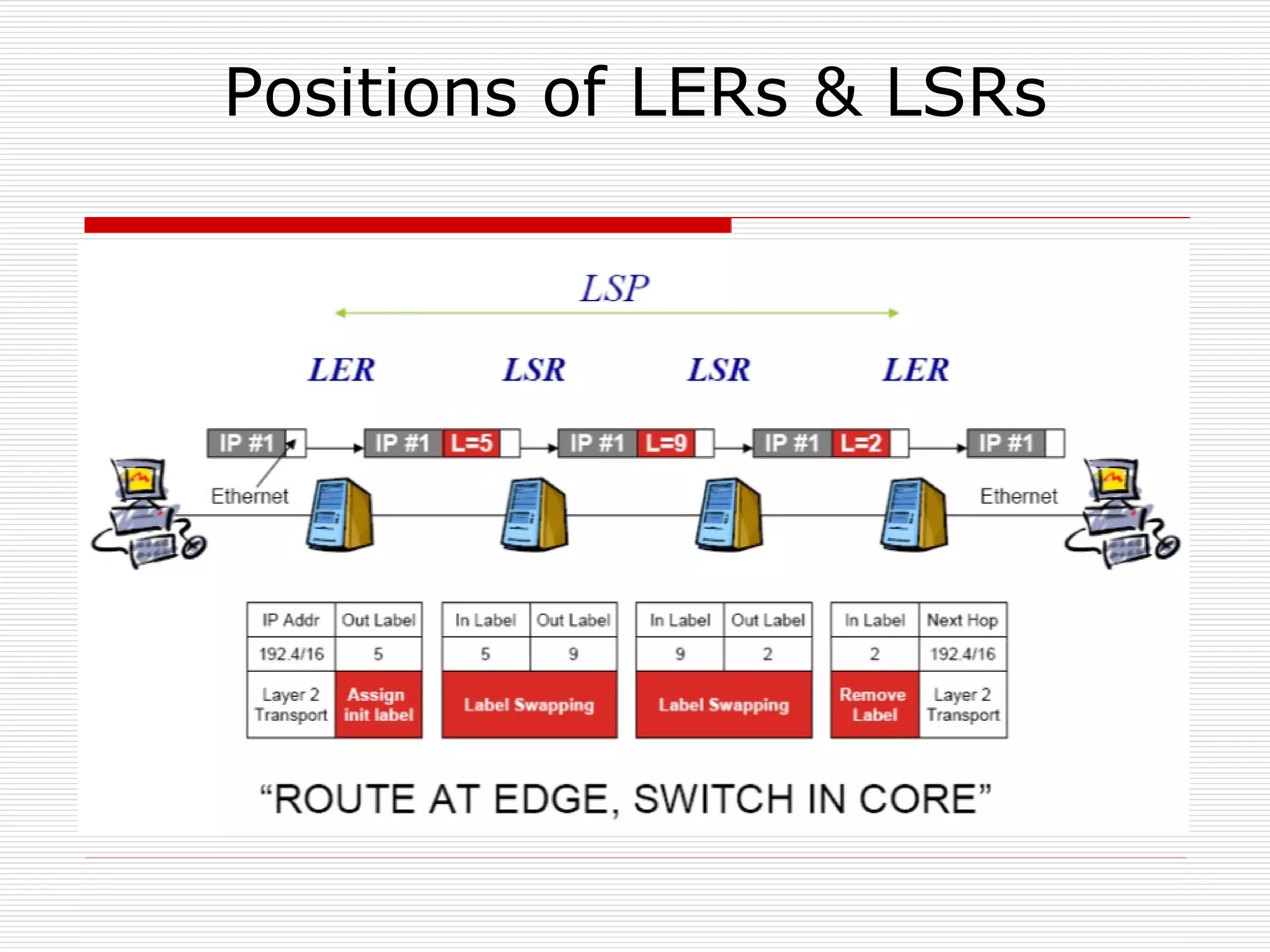 Positions of LERs & LSRs 