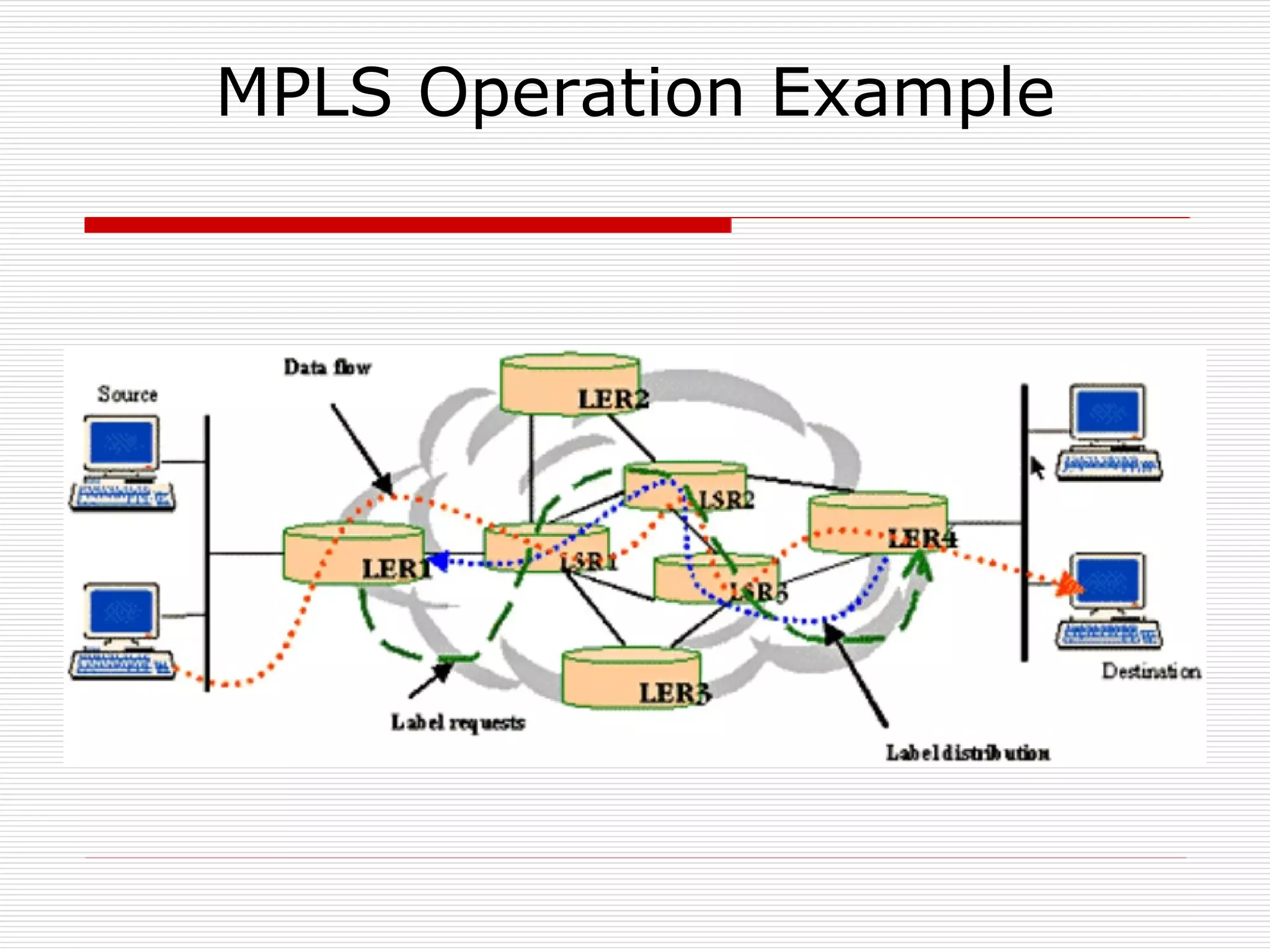 MPLS Operation Example 