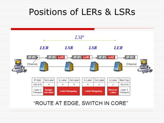 Positions of LERs & LSRs 