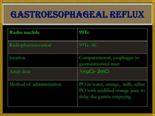 GASTROESOPHAGEAL REFLUX
Radio nuclide              99Tc

Radiopharmaceutical        99Tc -SC

location                   Compartmental, esophagus to
                           gastrointestinal tract
Adult dose                 300µCi- 2mCi

Method of administration   PO in water, orange, milk, saline
                           PO with acidified orange juice to
                           delay the gastric emptying
 