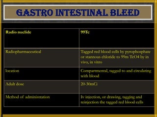 GASTRO INTESTINAL BLEED
Radio nuclide              99Tc



Radiopharmaceutical        Tagged red blood cells by pyrophosphate
                           or stannous chloride to 99m TcO4 by in
                           vivo, in vitro
location                   Compartmental, tagged to and circulating
                           with blood
Adult dose                 20-30mCi

Method of administration   Iv injection, or drawing, tagging and
                           reinjection the tagged red blood cells
 