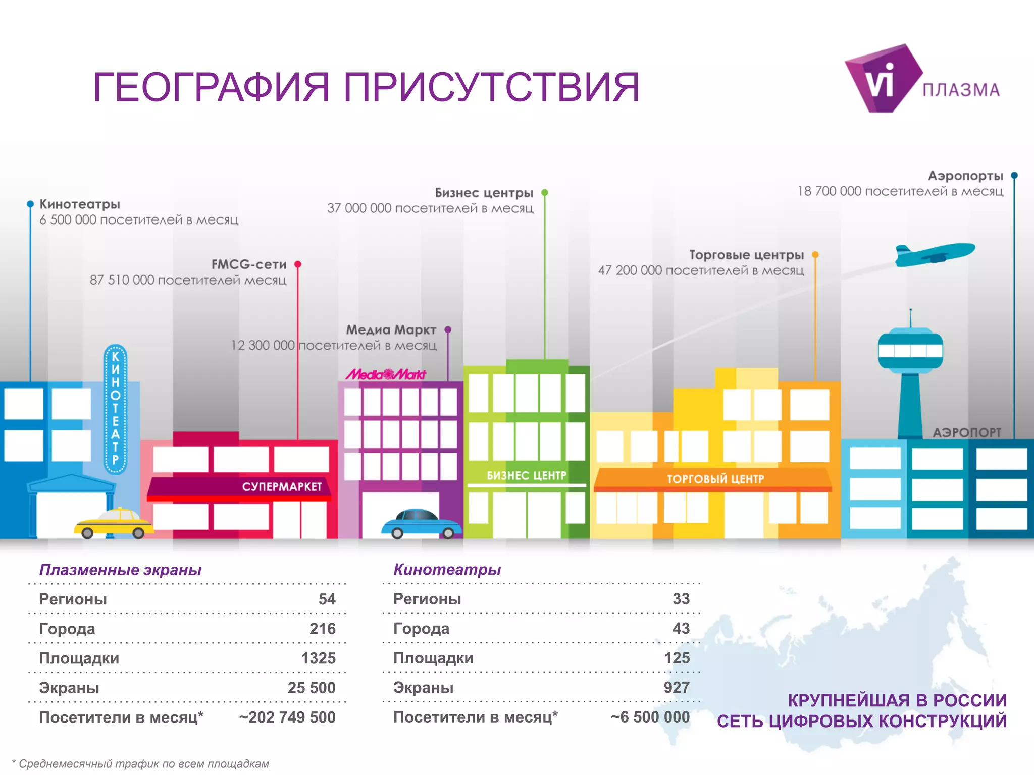 ГЕОГРАФИЯ ПРИСУТСТВИЯ

Кинотеатры

Плазменные экраны
Регионы

54

Города

216

Площадки

1325

Экраны
Посетители в месяц*

25 500
~202 749 500

* Среднемесячный трафик по всем площадкам

Регионы

33

Города

43

Площадки

125

Экраны

927

Посетители в месяц*

~6 500 000

КРУПНЕЙШАЯ В РОССИИ
СЕТЬ ЦИФРОВЫХ КОНСТРУКЦИЙ

 