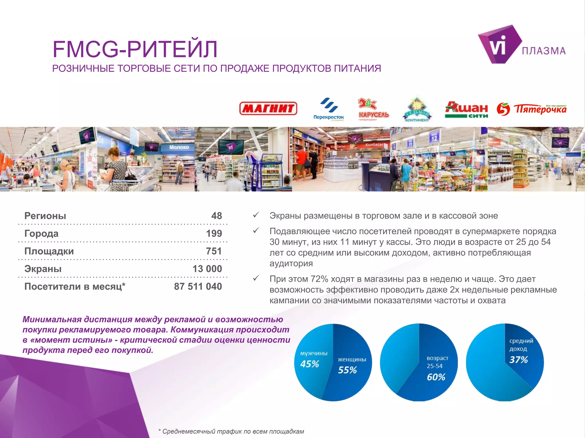 FMCG-РИТЕЙЛ
РОЗНИЧНЫЕ ТОРГОВЫЕ СЕТИ ПО ПРОДАЖЕ ПРОДУКТОВ ПИТАНИЯ

Регионы

48



Экраны размещены в торговом зале и в кассовой зоне

Города

199



Площадки

751

Подавляющее число посетителей проводят в супермаркете порядка
30 минут, из них 11 минут у кассы. Это люди в возрасте от 25 до 54
лет со средним или высоким доходом, активно потребляющая
аудитория



При этом 72% ходят в магазины раз в неделю и чаще. Это дает
возможность эффективно проводить даже 2х недельные рекламные
кампании со значимыми показателями частоты и охвата

Экраны
Посетители в месяц*

13 000
87 511 040

Минимальная дистанция между рекламой и возможностью
покупки рекламируемого товара. Коммуникация происходит
в «момент истины» - критической стадии оценки ценности
продукта перед его покупкой.

* Среднемесячный трафик по всем площадкам

 