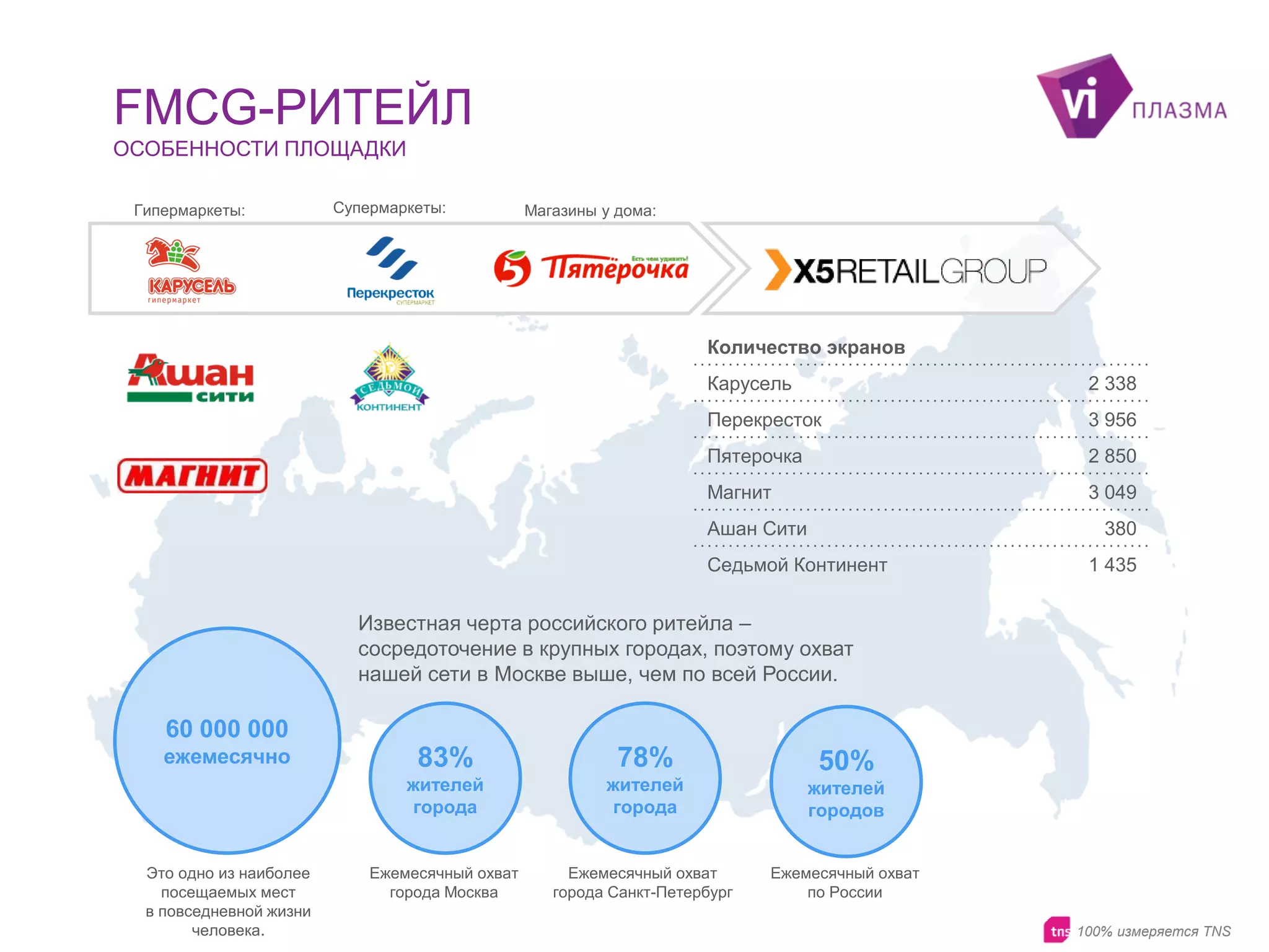FMCG-РИТЕЙЛ
ОСОБЕННОСТИ ПЛОЩАДКИ
Гипермаркеты:

Супермаркеты:

Магазины у дома:

Количество экранов
Карусель

2 338

Перекресток

3 956

Пятерочка

2 850

Магнит

3 049

Ашан Сити

380

Седьмой Континент

1 435

Известная черта российского ритейла –
сосредоточение в крупных городах, поэтому охват
нашей сети в Москве выше, чем по всей России.

60 000 000
ежемесячно

78%

жителей
города

Это одно из наиболее
посещаемых мест
в повседневной жизни
человека.

83%

жителей
города

жителей
городов

Ежемесячный охват
города Москва

Ежемесячный охват
города Санкт-Петербург

Ежемесячный охват
по России

50%

100% измеряется TNS

 