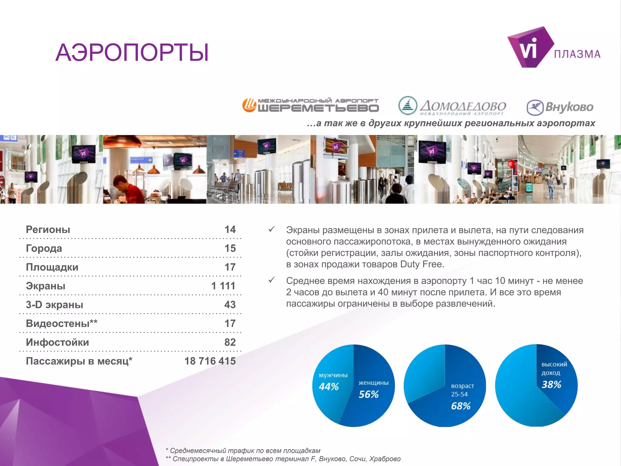 АЭРОПОРТЫ
…а так же в других крупнейших региональных аэропортах

Регионы

14

Города

15

Площадки

17

Экраны

1 111

3-D экраны

43

Видеостены**

Экраны размещены в зонах прилета и вылета, на пути следования
основного пассажиропотока, в местах вынужденного ожидания
(стойки регистрации, залы ожидания, зоны паспортного контроля),
в зонах продажи товаров Duty Free.



Среднее время нахождения в аэропорту 1 час 10 минут - не менее
2 часов до вылета и 40 минут после прилета. И все это время
пассажиры ограничены в выборе развлечений.

17

Инфостойки



82

Пассажиры в месяц*

18 716 415

* Среднемесячный трафик по всем площадкам
** Спецпроекты в Шереметьево терминал F, Внуково, Сочи, Храброво

 