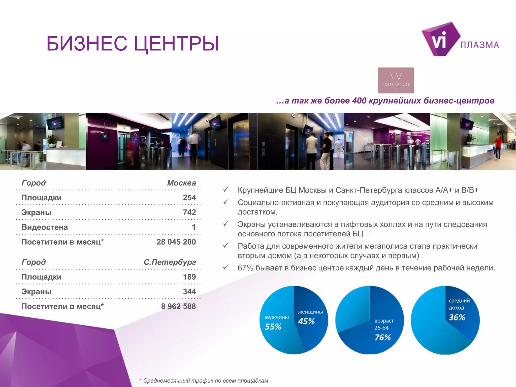 БИЗНЕС ЦЕНТРЫ
…а так же более 400 крупнейших бизнес-центров

Город

Москва



Крупнейшие БЦ Москвы и Санкт-Петербурга классов А/А+ и B/B+



Социально-активная и покупающая аудитория со средним и высоким
достатком.

1



Экраны устанавливаются в лифтовых холлах и на пути следования
основного потока посетителей БЦ

28 045 200



Работа для современного жителя мегаполиса стала практически
вторым домом (а в некоторых случаях и первым)



67% бывает в бизнес центре каждый день в течение рабочей недели.

Площадки

254

Экраны

742

Видеостена
Посетители в месяц*
Город

С.Петербург

Площадки

189

Экраны

344

Посетители в месяц*

8 962 588

* Среднемесячный трафик по всем площадкам

 