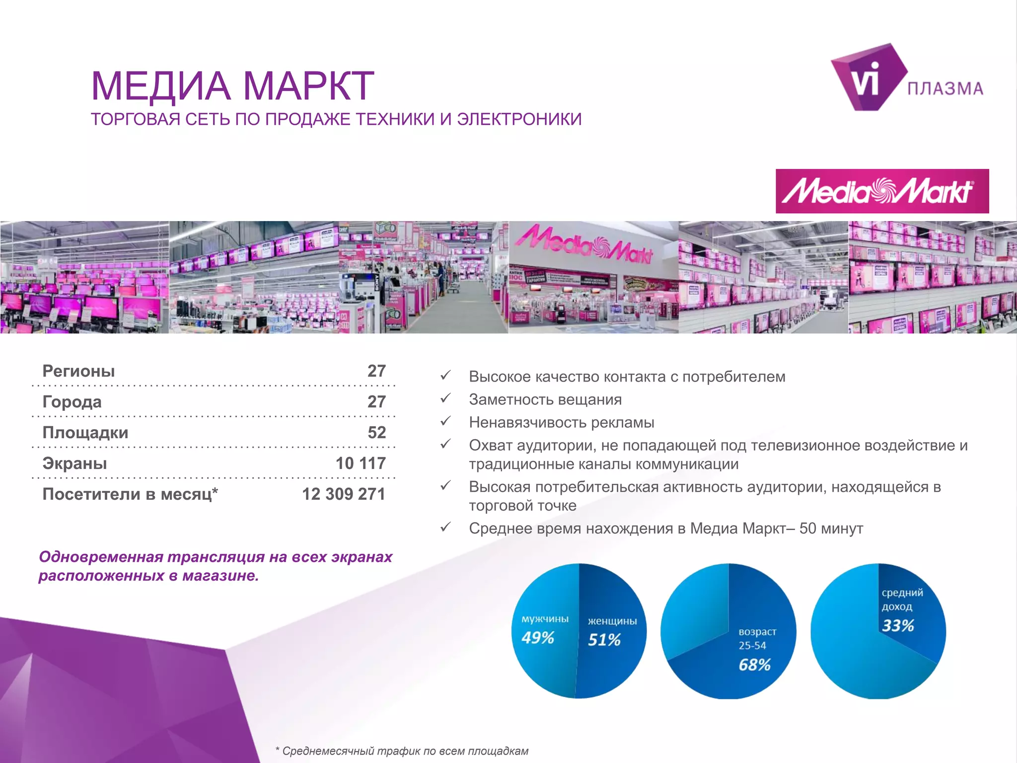 МЕДИА МАРКТ
ТОРГОВАЯ СЕТЬ ПО ПРОДАЖЕ ТЕХНИКИ И ЭЛЕКТРОНИКИ

Регионы

27

Города

27

Площадки

52

Экраны
Посетители в месяц*






10 117
12 309 271




Высокое качество контакта с потребителем
Заметность вещания
Ненавязчивость рекламы
Охват аудитории, не попадающей под телевизионное воздействие и
традиционные каналы коммуникации
Высокая потребительская активность аудитории, находящейся в
торговой точке
Среднее время нахождения в Медиа Маркт– 50 минут

Одновременная трансляция на всех экранах
расположенных в магазине.

* Среднемесячный трафик по всем площадкам

 