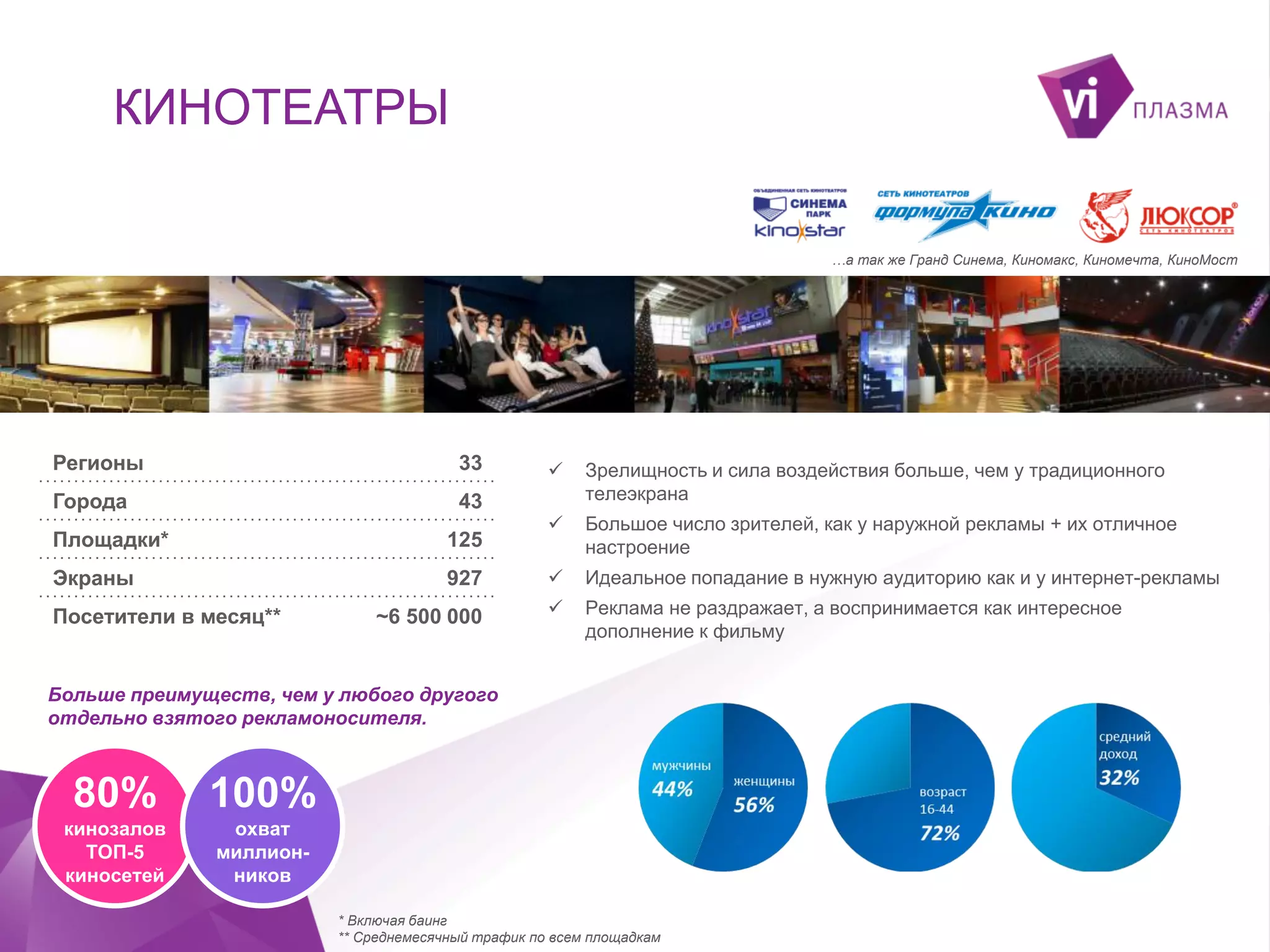 КИНОТЕАТРЫ
…а так же Гранд Синема, Киномакс, Киномечта, КиноМост

Регионы

33

Города

43



Зрелищность и сила воздействия больше, чем у традиционного
телеэкрана



Большое число зрителей, как у наружной рекламы + их отличное
настроение

Площадки*

125

Экраны

927



Идеальное попадание в нужную аудиторию как и у интернет-рекламы

~6 500 000



Реклама не раздражает, а воспринимается как интересное
дополнение к фильму

Посетители в месяц**

Больше преимуществ, чем у любого другого
отдельно взятого рекламоносителя.

80%

100%

кинозалов
ТОП-5
киносетей

охват
миллионников
* Включая баинг
** Среднемесячный трафик по всем площадкам

 