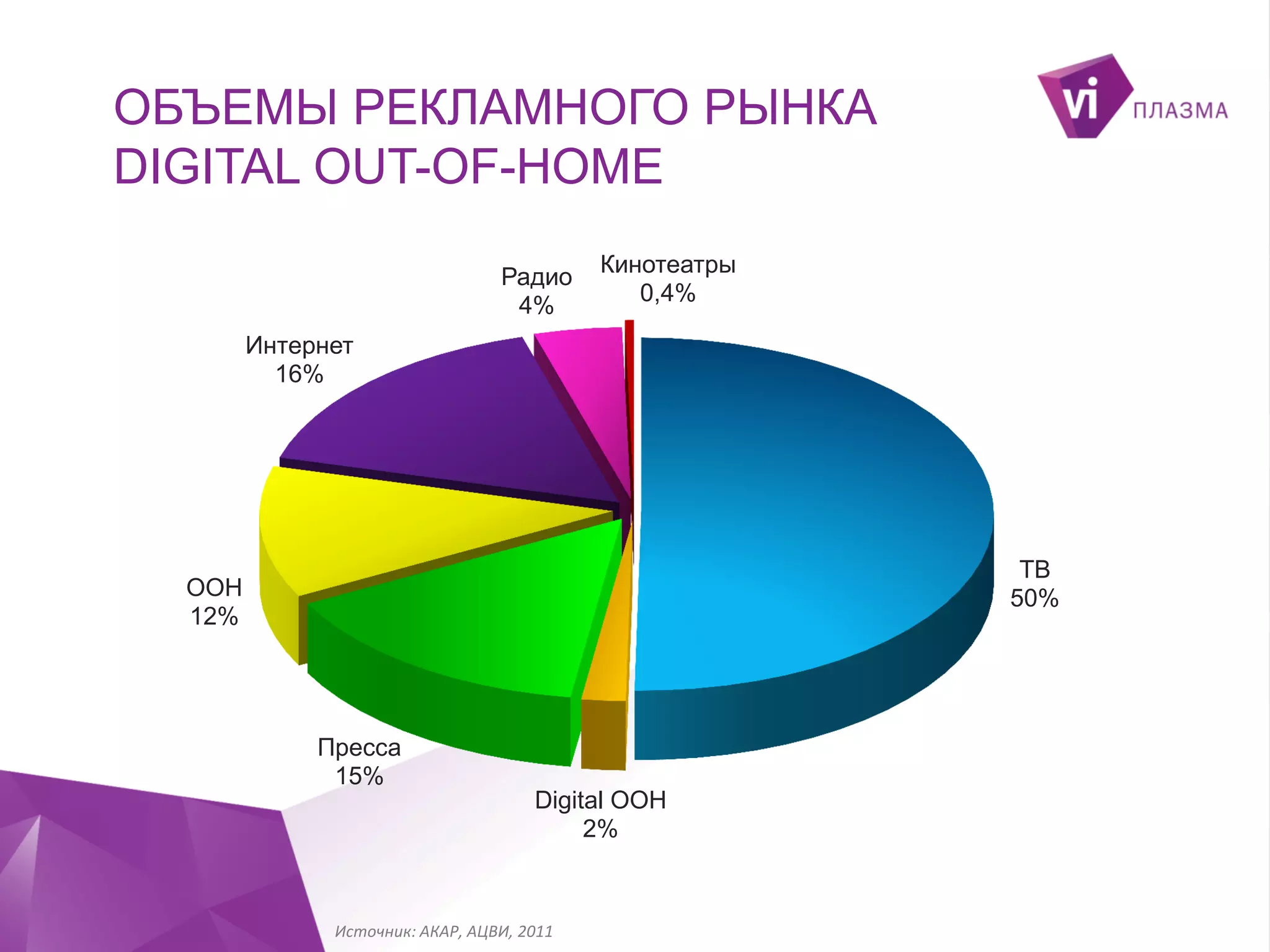 ОБЪЕМЫ РЕКЛАМНОГО РЫНКА
DIGITAL OUT-OF-HOME
Радио
4%

Кинотеатры
0,4%

Интернет
16%

ТВ
50%

ООН
12%

Пресса
15%
Digital OOH
2%

Источник: АКАР, АЦВИ, 2011

 