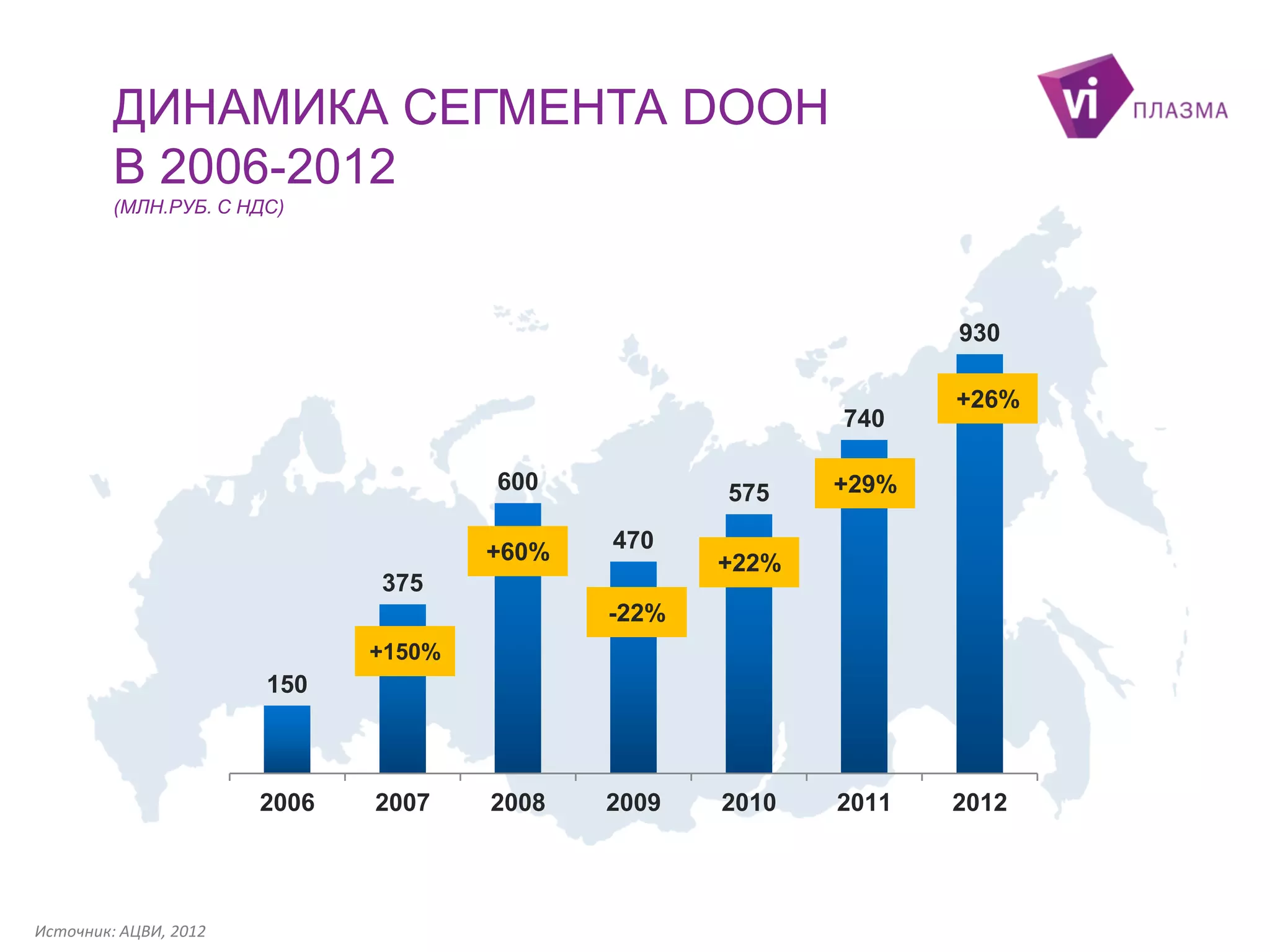ДИНАМИКА СЕГМЕНТА DOOH
В 2006-2012
(МЛН.РУБ. С НДС)

930

740
600

+60%

575
470

375

+26%

+29%

+22%

-22%
+150%

150

2006

Источник: АЦВИ, 2012

2007

2008

2009

2010

2011

2012

 