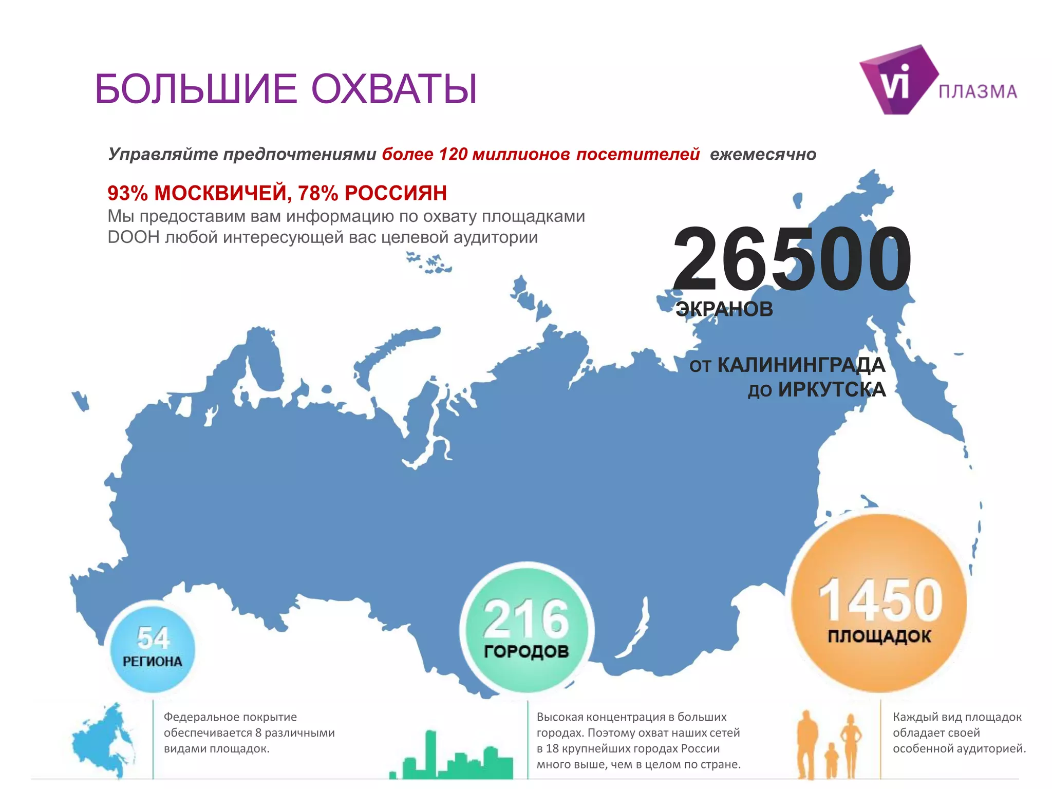 БОЛЬШИЕ ОХВАТЫ
Управляйте предпочтениями более 120 миллионов посетителей ежемесячно

93% МОСКВИЧЕЙ, 78% РОССИЯН
Мы предоставим вам информацию по охвату площадками
DOOH любой интересующей вас целевой аудитории

26500
ЭКРАНОВ
ОТ

Федеральное покрытие
обеспечивается 8 различными
видами площадок.

КАЛИНИНГРАДА
ДО ИРКУТСКА

Высокая концентрация в больших
городах. Поэтому охват наших сетей
в 18 крупнейших городах России
много выше, чем в целом по стране.

Каждый вид площадок
обладает своей
особенной аудиторией.

 
