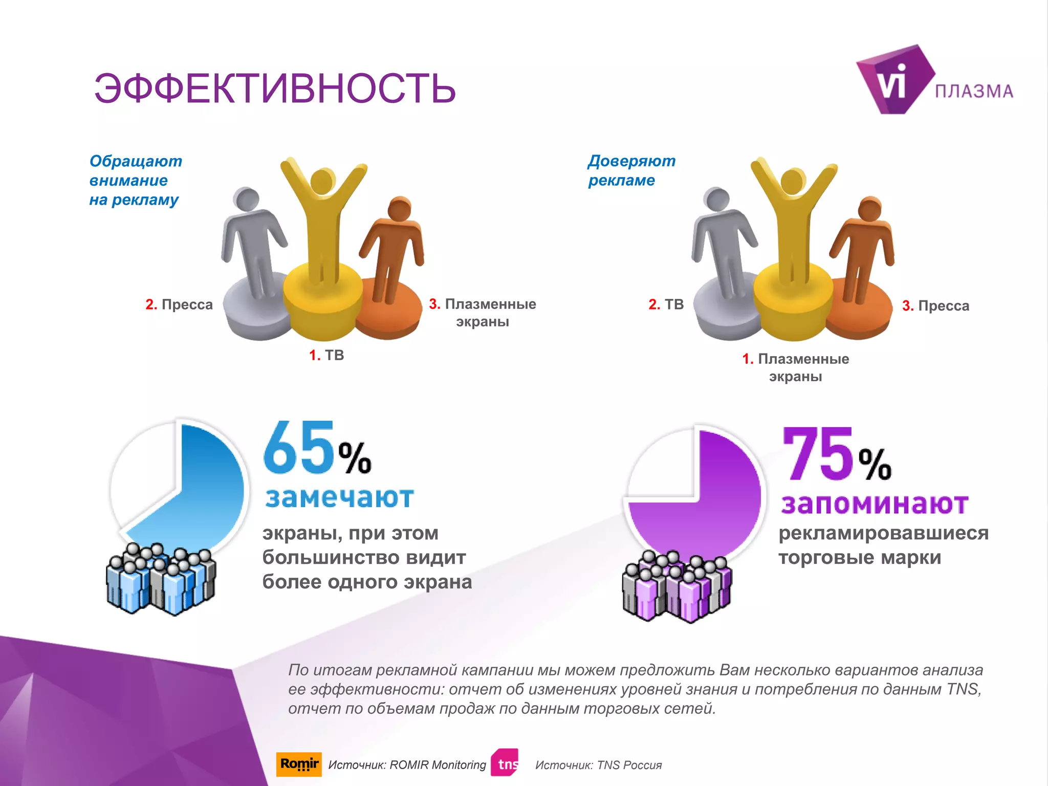 ЭФФЕКТИВНОСТЬ
Доверяют
рекламе

Обращают
внимание
на рекламу

3. Плазменные
экраны

2. Пресса

2. ТВ

1. ТВ

3. Пресса

1. Плазменные
экраны

рекламировавшиеся
торговые марки

экраны, при этом
большинство видит
более одного экрана

По итогам рекламной кампании мы можем предложить Вам несколько вариантов анализа
ее эффективности: отчет об изменениях уровней знания и потребления по данным TNS,
отчет по объемам продаж по данным торговых сетей.

Источник: ROMIR Monitoring

Источник: TNS Россия

 