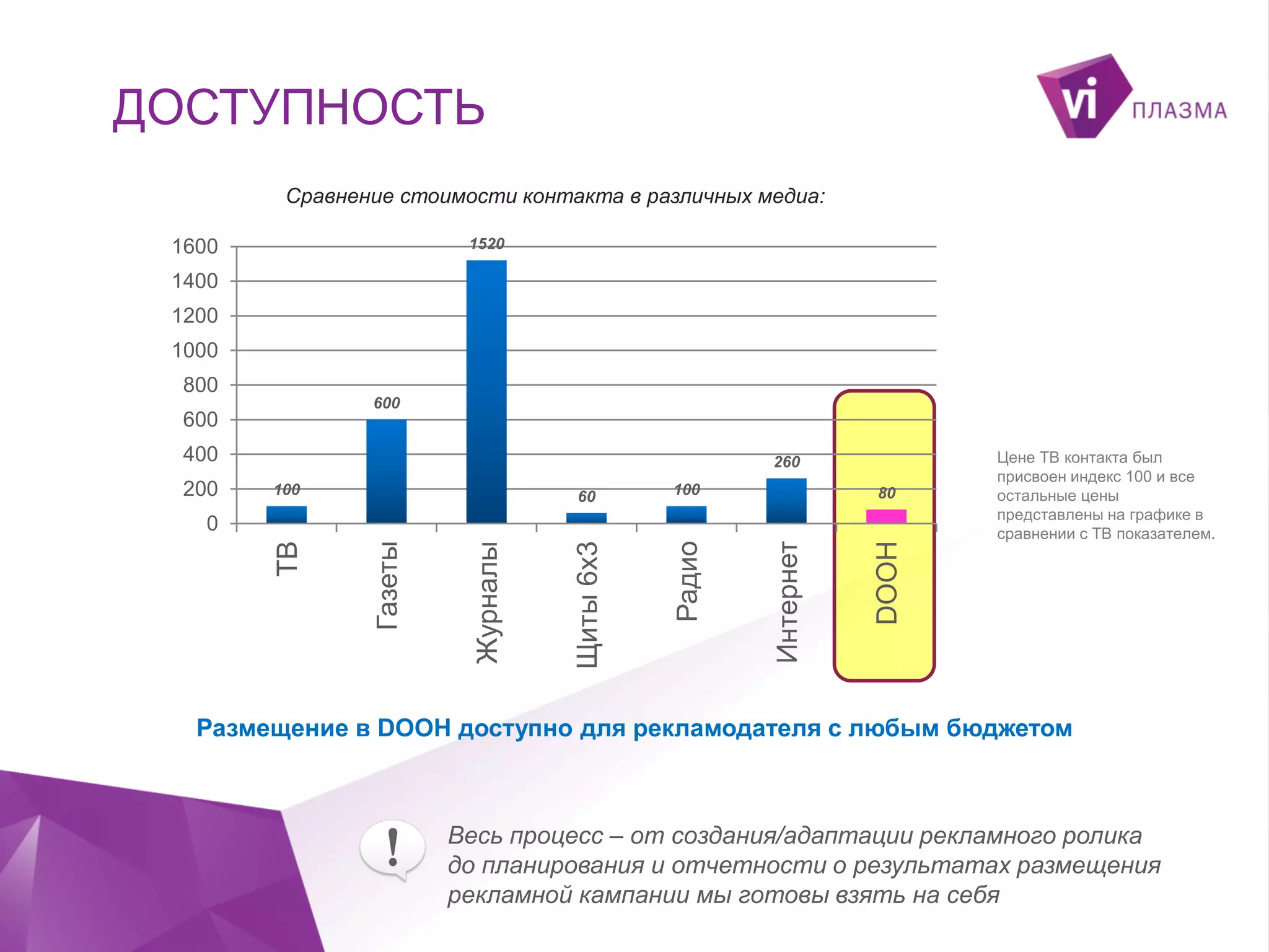 ДОСТУПНОСТЬ
Сравнение стоимости контакта в различных медиа:
1520

1600
1400
1200
1000

800
600

600
400

60

100

Радио

100

Щиты 6х3

200

260
80

DOOH

Интернет

Журналы

Газеты

ТВ

0

Цене ТВ контакта был
присвоен индекс 100 и все
остальные цены
представлены на графике в
сравнении с ТВ показателем.

Размещение в DOOH доступно для рекламодателя с любым бюджетом

Весь процесс – от создания/адаптации рекламного ролика
до планирования и отчетности о результатах размещения
рекламной кампании мы готовы взять на себя

 