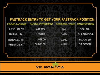 FASTRACK ENTRY
PROMO PACKAGE CAPITAL INVESTMENT POSITIONAL VALUE RANK/POSITION
STARTER KIT
BUILDER KIT
BUISNESS KIT
PRESTIGE KIT
3,888.00
6,888.00
12,888.00
50,888.00
500
1,000
2,000
7,000
DEALER
SUPERVISOR
MANAGER
DIRECTOR
TO GET YOUR FASTRACK POSITION
 