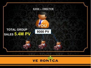 RANK1 - DIRECTOR
9000 PV
TOTAL GROUP
SALES 5.4M PV
 