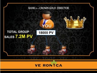 RANK2 – CROWNGOLD DIRECTOR
18000 PVTOTAL GROUP
SALES 7.2M PV
 