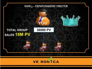 RANK3 – CROWNDIAMOND DIRECTOR
36000 PVTOTAL GROUP
SALES 18M PV
 