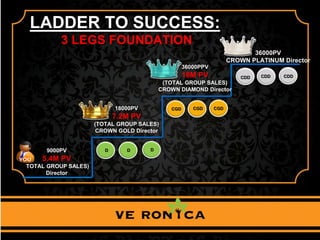 LADDER TO SUCCESS:
3 LEGS FOUNDATION
9000PV
5.4M PV
(TOTAL GROUP SALES)
Director
D D D
CGD CGD CGD18000PV
7.2M PV
(TOTAL GROUP SALES)
CROWN GOLD Director
CDD CDDCDD
36000PPV
18M PV
(TOTAL GROUP SALES)
CROWN DIAMOND Director
36000PV
CROWN PLATINUM Director
 