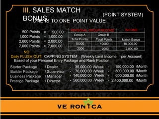 III. SALES MATCH
BONUS
(POINT SYSTEM)
ONE IS TO ONE
500 Points = 500.00
1,000 Points = 1,000.00
2,000 Points = 2,000.00
7,000 Points = 7,000.00
PERSONAL GROUP RECORD INCOME
Group A Group B
Match BonusTotal PointsTotal Points
10000
2000
10000
2000
10,000.00
2,000.00
NO
Daily FLUSH OUT: CAPPING SYSTEM (Weekly Limit Income
Based of your Personal Entry Package and Rank Position
Starter Package / Dealer - 35,000.00 - 150,000.00
Builder Package / Supervisor - 70,000.00 - 300,000.00
Business Package / Manager - 140,000.00 - 600,000.00
Prestige Package / Director - 560,000.00 - 2,400,000.00
POINT VALUE
per Account)
/Week
/Week
/Week
/Week
/Month
/Month
/Month
/Month
 