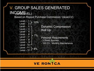 V. GROUP SALES GENERATED
INCOME(UNILEVEL)
Based on Repeat Purchase Commission Value(CV)
Level - 1
Level - 2
Level - 3
Level - 4
Level - 5
Level - 6
Level - 7
Level - 8
Level - 9
Level - 10
Level - 11
Level - 12
10%
7%
8%
Dynamic Compression
Personal Requirements
- 3 Direct Sponsor
- 100 CV
Roll Up
Monthly Maintenance
 