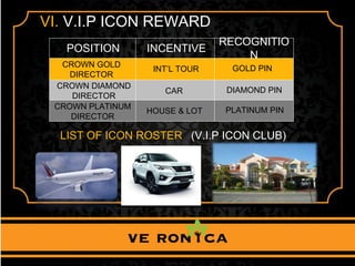 VI. V.I.P ICON REWARD
POSITION INCENTIVE
RECOGNITIO
N
CROWN DIAMOND
DIRECTOR
CROWN PLATINUM
DIRECTOR
INT’L TOUR
CAR
HOUSE & LOT
GOLD PIN
DIAMOND PIN
PLATINUM PIN
LIST OF ICON ROSTER (V.I.P ICON CLUB)
CROWN GOLD
DIRECTOR
 
