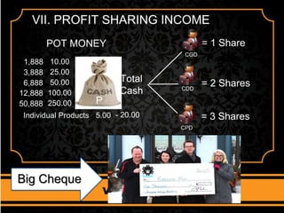 VII. PROFIT SHARING INCOME
POT MONEY
1,888
3,888
6,888
12,888
50,888 P
Total
Cash
= 1 Share
= 2 Shares
= 3 Shares
10.00
25.00
50.00
100.00
250.00
CGD
CDD
CPD
Individual Products 5.00 - 20.00
Big Cheque
 