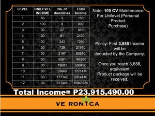 LEVEL UNILEVEL
INCOME
No. of
downlines
Total
Income
1 50 3 150
2 100 9 900
3 30 27 810
4 30 81 2430
5 30 243 7290
6 30 729 21870
7 30 2187 65610
8 30 6561 196830
9 30 19683 590490
10 30 59049 1771470
11 30 177147 5314410
12 30 531441 15943230
Note: 100 CV Maintenance
For Unilevel (Personal
Product
Purchase)
Policy: First 3,888 Income
will be
deducted by the Company.
Once you reach 3,888,
equivalent
Product package will be
received.
Total Income= P23,915,490.00
 
