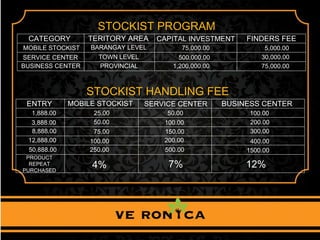 STOCKIST PROGRAM
CATEGORY
MOBILE STOCKIST
SERVICE CENTER
BUSINESS CENTER
TERITORY AREA
BARANGAY LEVEL
TOWN LEVEL
PROVINCIAL
CAPITAL INVESTMENT FINDERS FEE
75,000.00
500,000.00
1,200,000.00
5,000.00
30,000.00
75,000.00
STOCKIST HANDLING FEE
ENTRY
1,888.00
3,888.00
8,888.00
MOBILE STOCKIST
25.00
50.00
75.00
SERVICE CENTER BUSINESS CENTER
100.00
200.00
300.00
12,888.00
50,888.00
100.00
250.00
50.00
100.00
150.00
200.00
500.00
400.00
1500.00
PRODUCT
REPEAT
PURCHASED
4% 7% 12%
 