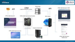  2014, ОАО «ИнфоТеКС».
ViPNet ЭДО Транспортный серверViPNet ЭДО Документ
Сервер авторизации
Web сервер
ViPNet ЭДО Документ WEB
Хранилище
ViPNet ЭДО Администратор
CRMи другие внешние системы API
ViPNet ЭДО Документ
Мобильный
API
 