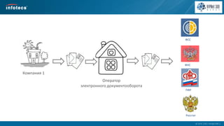  2014, ОАО «ИнфоТеКС».
Компания 1
Оператор
электронного документооборота
ПФР
ФСС
ФНС
Росстат
 