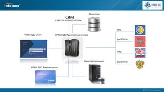  2014, ОАО «ИнфоТеКС».
ViPNet ЭДО Транспортный серверViPNet ЭДО Отчет
Сервер авторизации
Хранилище
ViPNet ЭДО Администратор
CRMи другие внешние системы
http
pop3/smtp
mftp
pop3/smtp
 