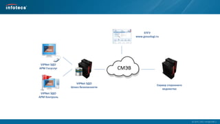  2014, ОАО «ИнфоТеКС».
ViPNet ЭДО
Шлюз безопасности
Сервер стороннего
ведомства
ЕПГУ
www.gosuslugi.ru
ViPNet ЭДО
АРМ Госуслуг
ViPNet ЭДО
АРМ Контроль
СМЭВ
 